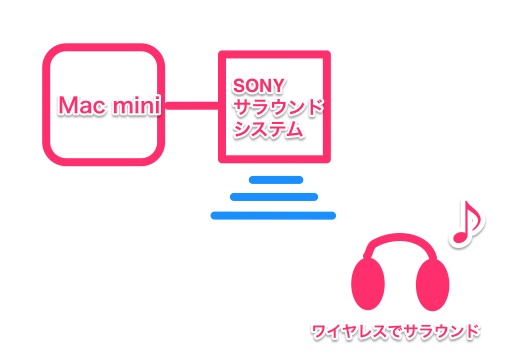 サラウンド状況